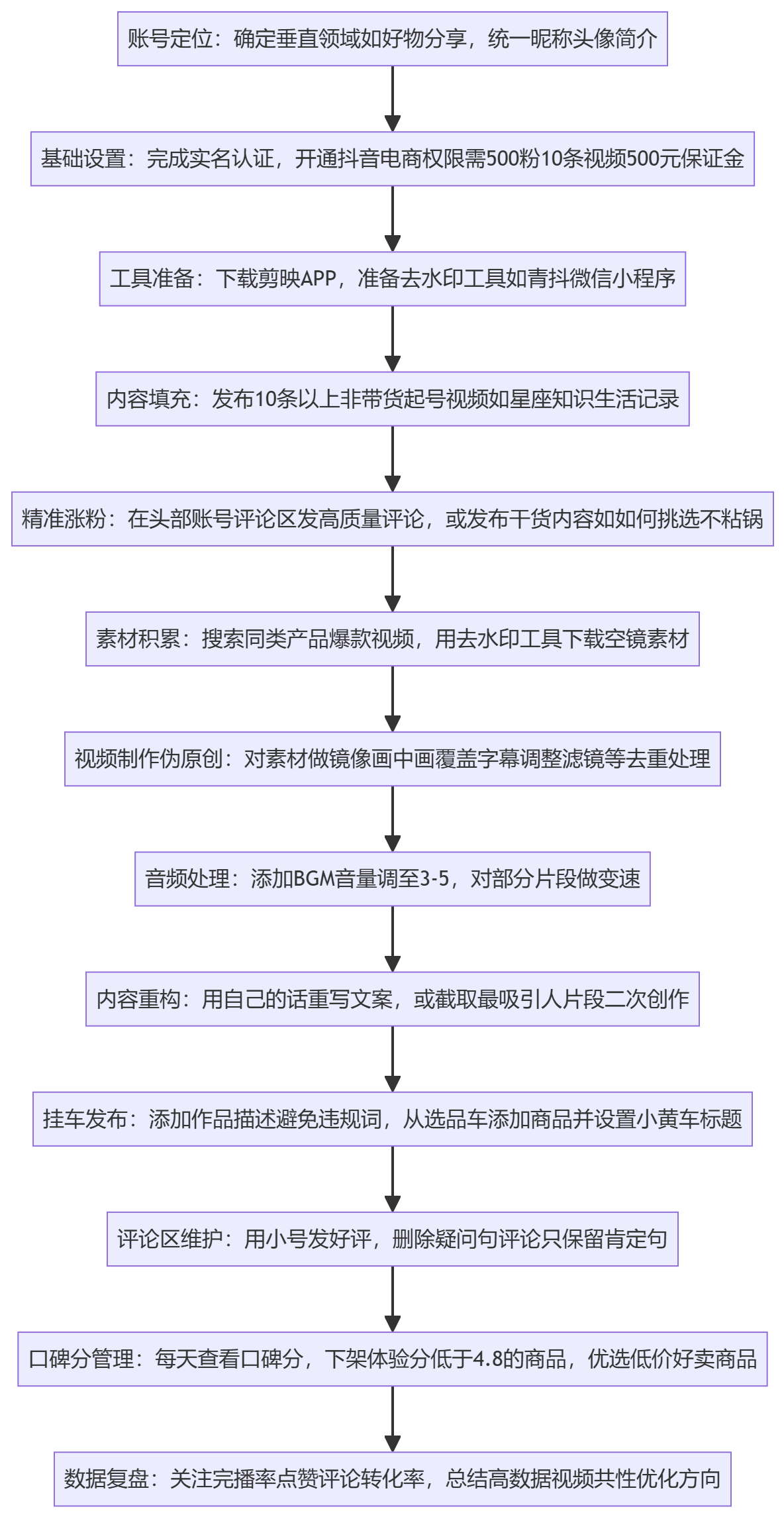 SOP执行流程图